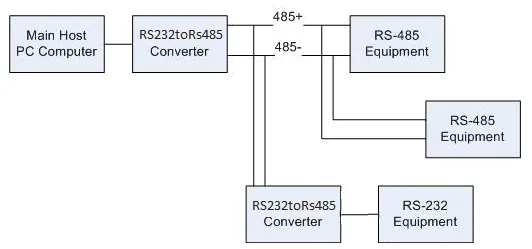 RS232 A RS485 - Imagen 5